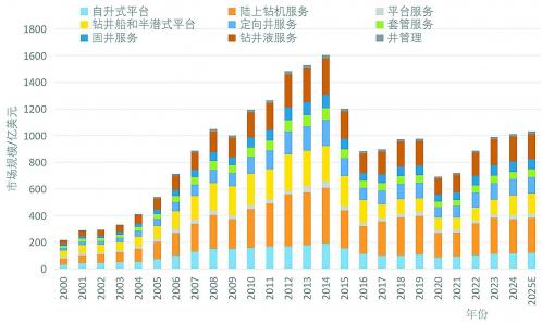 石油工程技術(shù)進(jìn)步現(xiàn)狀及發(fā)展方向